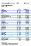 Deutsche Messeplätze investieren stark in Modernisierung