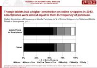 M-Commerce increasing rapidly worldwide