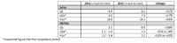 aap preliminary report: strong H1 2012 growth (Sales: +33%)