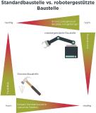 Studie: wie Megatrends das Bauen bis 2030 verändern