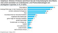 Im Wettlauf mit der EEG-Absenkung: Solarteure wollen's schnell und billig