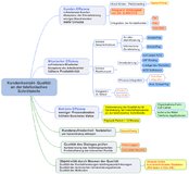 Verbesserung der Kundenkontakt-Qualität an der telefonischen Schnittstelle