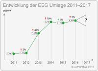 enPORTAL reagiert auf erste Prognosen zur EEG-Umlage