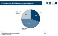 APOkix: Medikationsmanagement in deutschen Apotheken auf dem Vormarsch