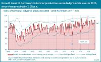 Germany's industrial production growing at 2% p.a., stagnation likely for 2019