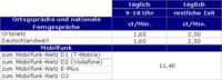 OneTel: 01086 mit Preissenkungen ins Ausland und in die deutschen Mobilfunknetze