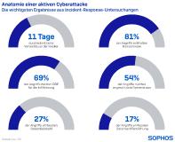 Neuer Sophos Incident-Response-Almanach: Cybergangster verweilen durchschnittlich 11 Tage lang unentdeckt in Netzwerken