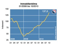 King Sturge Immobilienkonjunktur-Index: Die Branche gibt wieder Gas