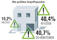 Sicher wohnen: Schüco schützt mit Fenstern und Türen