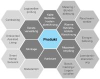 Projekt "Plattform Wohnungswirtschaft": Orientierung im Submetering- Dschungel