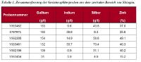 Aurania bestätigt signifikanten Mengen an High-Tech-Metallen in Tiria-Shimpia-Proben