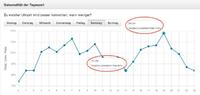 Zeit ist Geld - mit Intraday Bid Management 20% mehr Gewinn aus jeder Google AdWords-Kampagne herausholen
