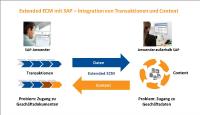 OpenText Extended ECM ermöglicht Büroarbeit mit SAP