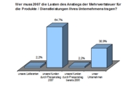 Mehrwertsteuererhöhung bremst Konsumlust