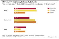 IT-Trends 2013: IT-Budgets steigen moderat