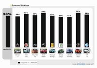 Opel Adam brilliert mit geringem Wertverlust