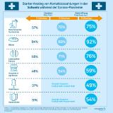 Swiss Payment Monitor und Concardis-Händlerzahlen: Starker Anstieg von Kontaktloszahlungen