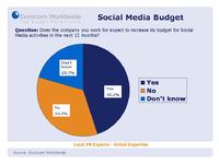 Eurocom Worldwide Studie: 45 Prozent der Unternehmen wollen Social-Media-Budgets erhöhen