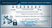 Industrial Control Systems Security Market to cross US$7bn by 2024 | Cisco, ABB, IBM, Schneider Electric, GE and 10 Other Companies Profiled