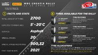 WRC fährt in Kroatien auf Pirelli P Zero Reifen