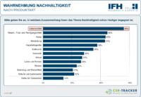 Nachhaltigkeit: Point-of-Sale ist Informationsquelle Nummer eins