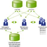 VAW-arvato setzt auf CTM-Technologie von across
