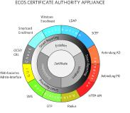 it-sa 2016: Zertifikate und Smartcards sicher und komfortabel verwalten
