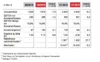 LANXESS nach stabilem zweiten Quartal weiter auf Kurs