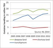 ISL updates regional composition of the container traffic of the Hamburg-Le Havre Range