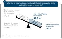 Digitalisierung im "Schneckentempo": Deutsche Handelsunternehmen bauen digitales Know-how überwiegend intern aus