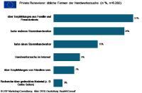 Handwerkersuche: Vertrauen zählt mehr als Preisdrückerei