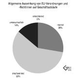 EU-Regularien behindern Geschäftsabläufe in der Mikrotechnik-Branche
