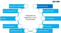 Erfolgreiche Umsetzung von IT-Projekte - am Beispiel PIM/MDM