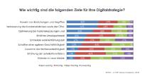 PAC-Studie: IT-Sicherheit ist wichtiges Ziel bei Digitalisierung