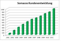 Somacos wächst schneller als der Markt