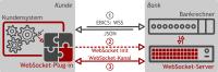 BL Bankrechner inklusive Echtzeitbenachrichtigungen per WebSocket