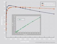 Rekord für infraroten Osram-Chip-Prototyp