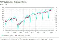 RWI/ISL Container Throughput Index: Unclear development of global trade continues