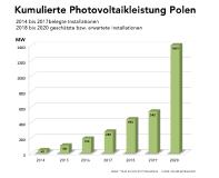 Wird Polen das neue Mekka der Solarstrombranche?