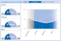 TimoCom Transportbarometer: Mehr Fracht im 1. Quartal 2015