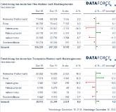 Die Rekordjagt hält an: Dataforce zählt 828.000 Neuzulassungen im Relevanten Flottenmarkt