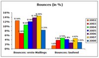 emarsys stellt den neuen E-Mail Benchmark Report 2008 vor