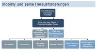 Die sieben wichtigsten Schritte für ein sicheres und erfolgreiches Mobile Device Management