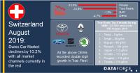 Swiss passenger car market declines by 10.2%