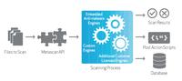 Sicher vor Viren und Malware mit Multiscanner Intelligenz