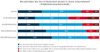 Wie ist der Status Quo der IT-Sicherheit in Unternehmen?