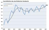 Handwerkskonjunktur legt hervorragenden Jahresstart hin - Geschäftsklima zeigt weiter nach oben