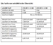winSIM mit neuen Aktionstarifen für LTE-Verträge