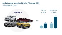 Volkswagen Konzern verdoppelt Auslieferungen reiner E-Fahrzeuge im dritten Quartal