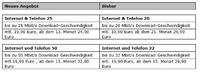 Noch schneller: Kabel Deutschland zündet Geschwindigkeits-Turbo bei Doppel-Flat-Paketen